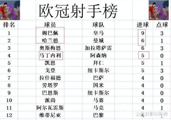 欧冠最新积分战报 阿森纳全胜基本锁定16强 曼城