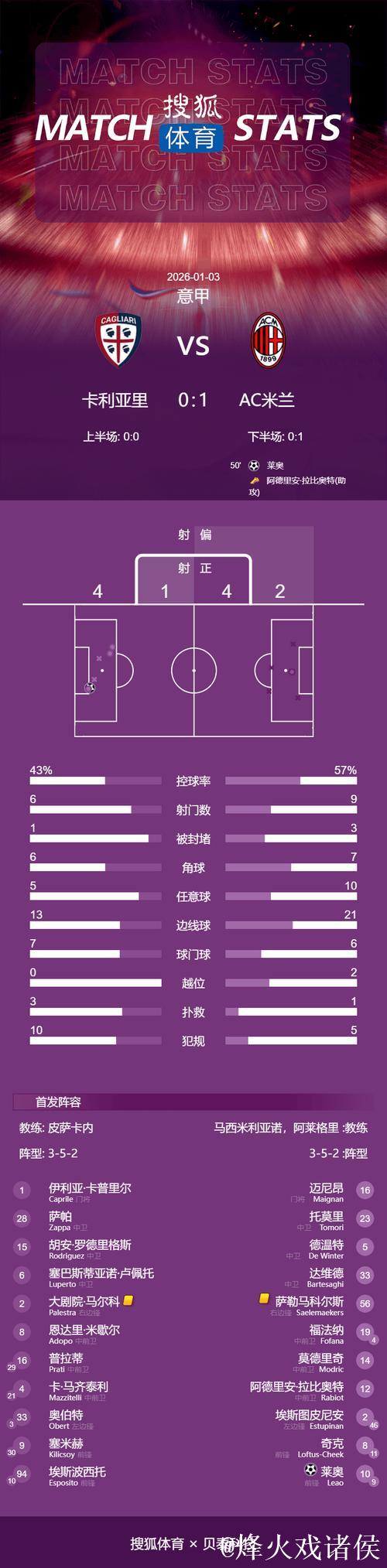意甲-莱奥建功 米兰客胜卡利亚里1-0暂登积分榜首